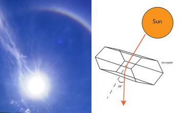 Everyday Science: What Causes Sun Halos? - Little Day Out